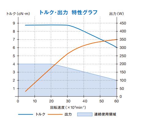 電主軸EM-3060扭矩輸出特性.jpg